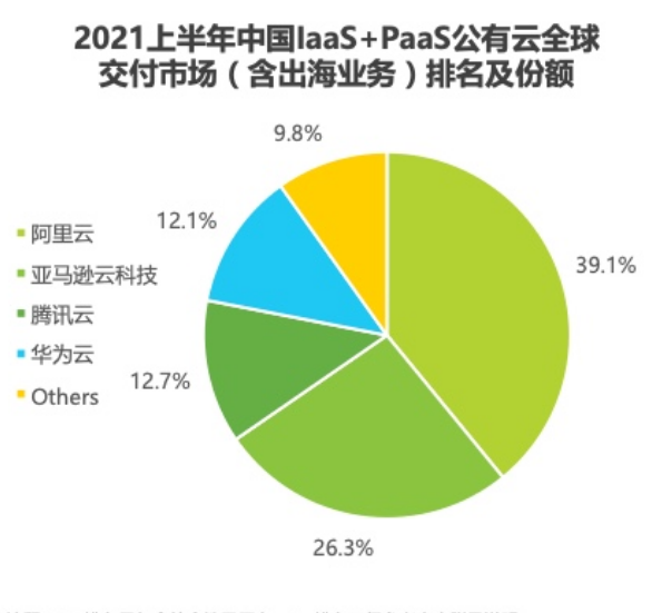 国产云服务器发展迅速，但与亚马逊云仍有差距，数据说话插图1