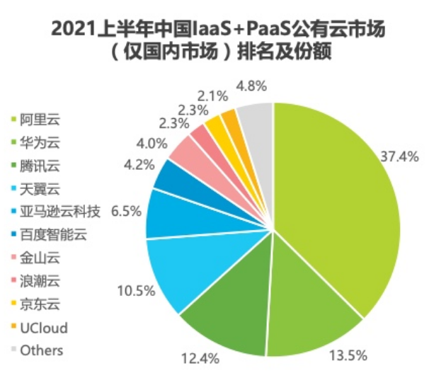 国产云服务器发展迅速，但与亚马逊云仍有差距，数据说话插图2