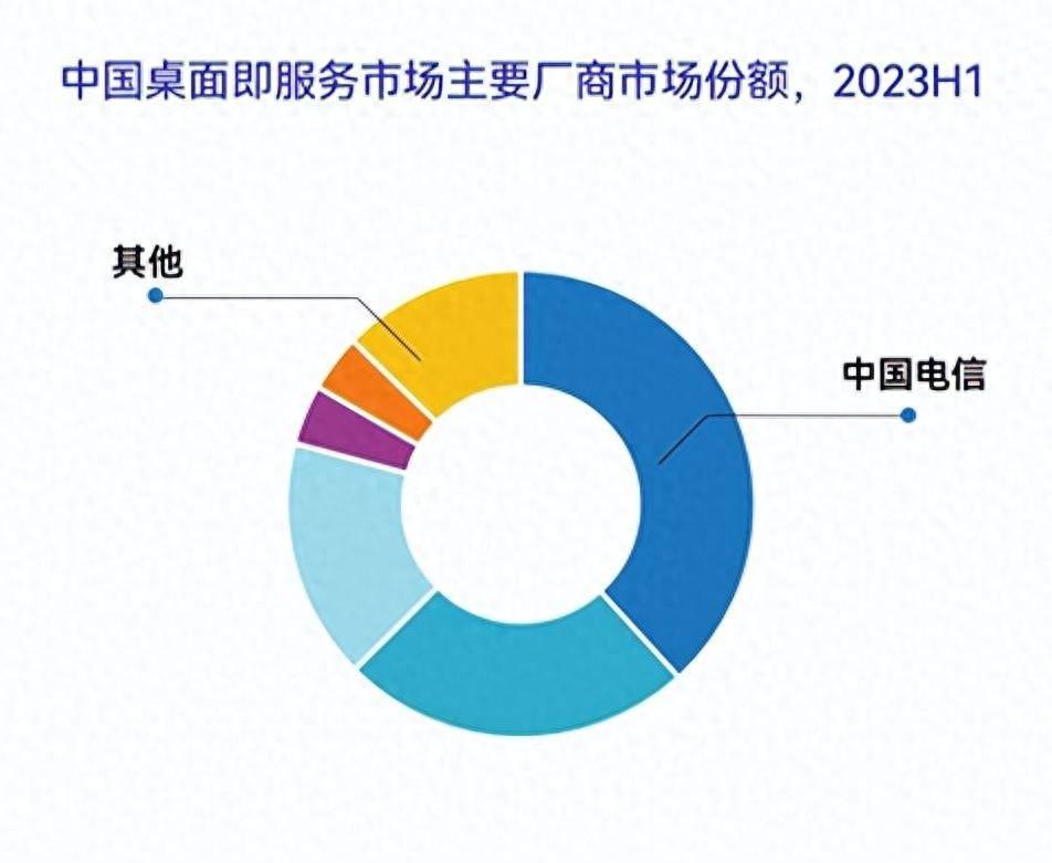 中國電信天翼云持續領跑中國桌面即服務市場，打造全新智能辦公模式插圖