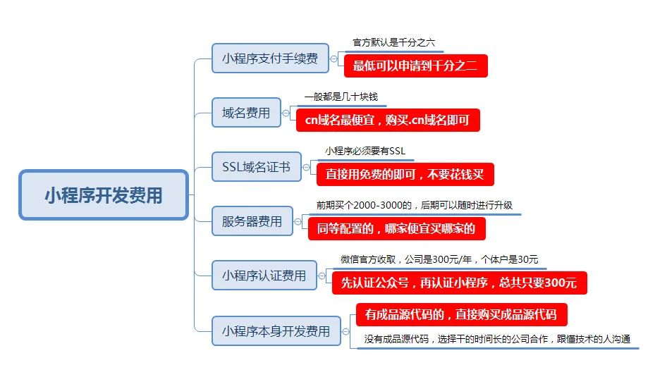 开发微信小程序费用全解析，哪些费用可省？插图