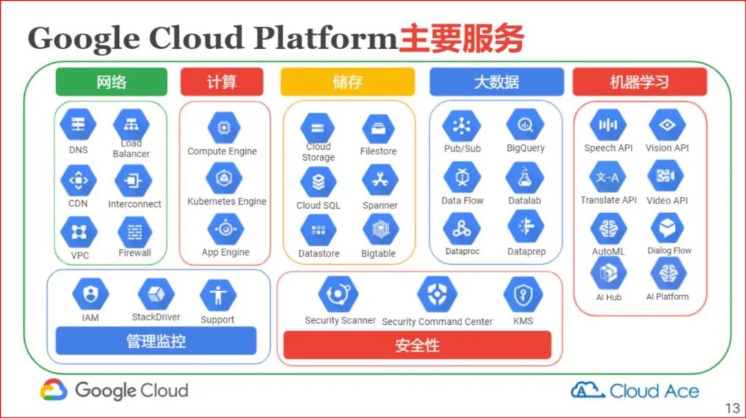 Google Cloud 谷歌云 2022 年新政策：$300 試用金，90 天試用期，可無限續約插圖