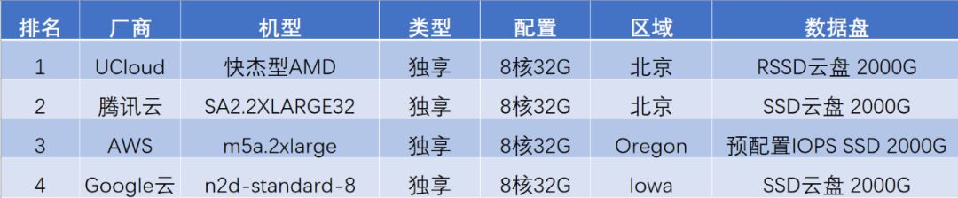 AMD EYPC 处理器渐受青睐，云主机性能测试助力用户选择插图1