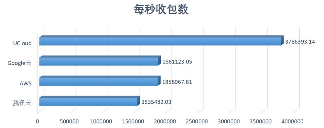 AMD EYPC 处理器渐受青睐，云主机性能测试助力用户选择插图10