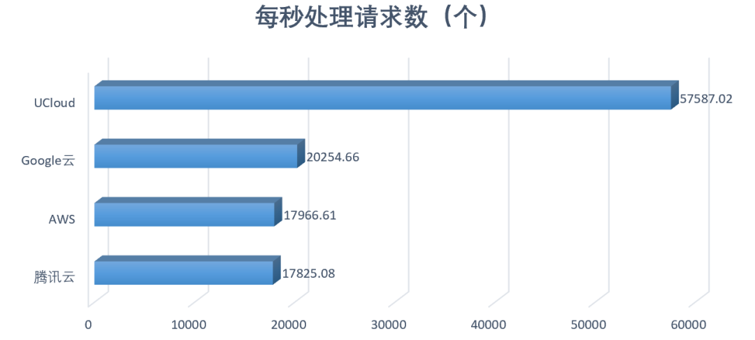 AMD EYPC 处理器渐受青睐，云主机性能测试助力用户选择插图11