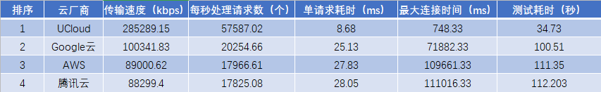 AMD EYPC 处理器渐受青睐，云主机性能测试助力用户选择插图12