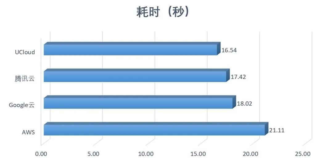 AMD EYPC 处理器渐受青睐，云主机性能测试助力用户选择插图3