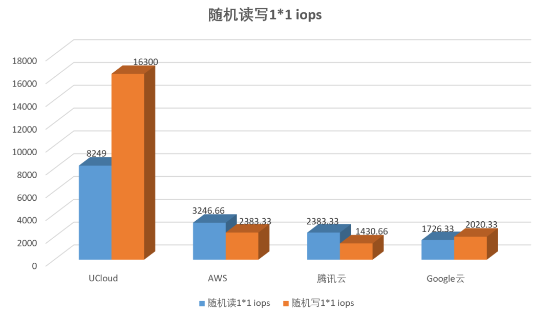 AMD EYPC 处理器渐受青睐，云主机性能测试助力用户选择插图4