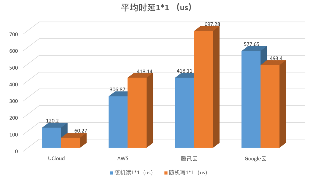 AMD EYPC 处理器渐受青睐，云主机性能测试助力用户选择插图5