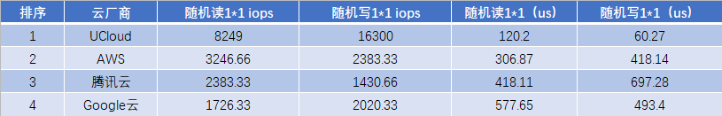 AMD EYPC 处理器渐受青睐，云主机性能测试助力用户选择插图6