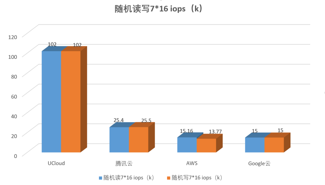 AMD EYPC 处理器渐受青睐，云主机性能测试助力用户选择插图7