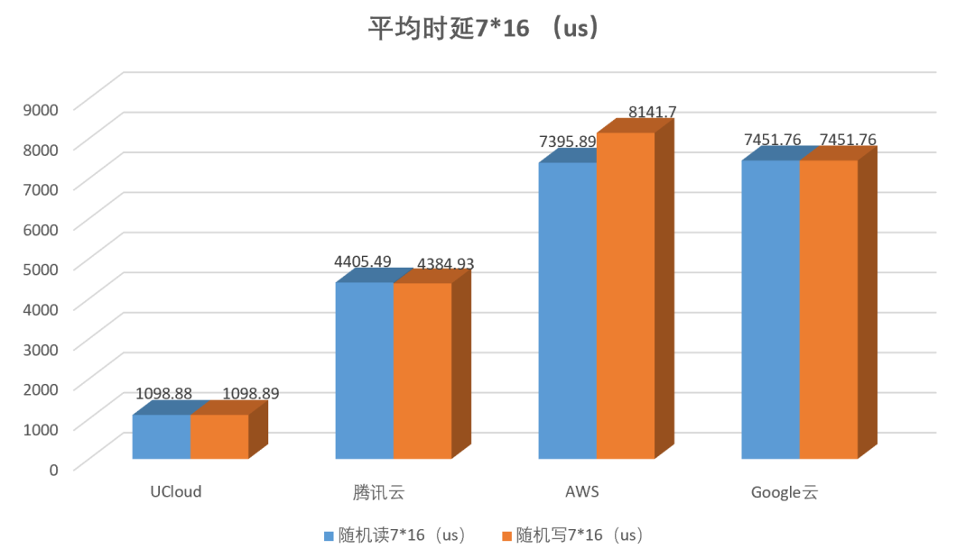 AMD EYPC 处理器渐受青睐，云主机性能测试助力用户选择插图8