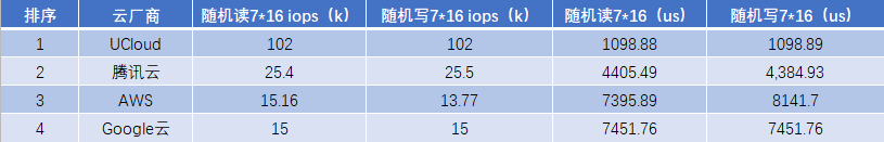 AMD EYPC 处理器渐受青睐，云主机性能测试助力用户选择插图9