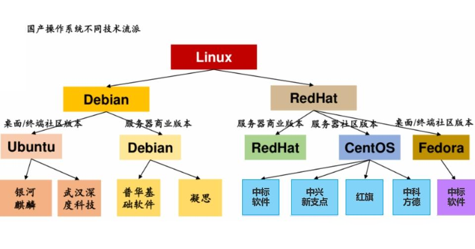 国产 PC 系统竟不是自主研发？背后原因令人深思插图3