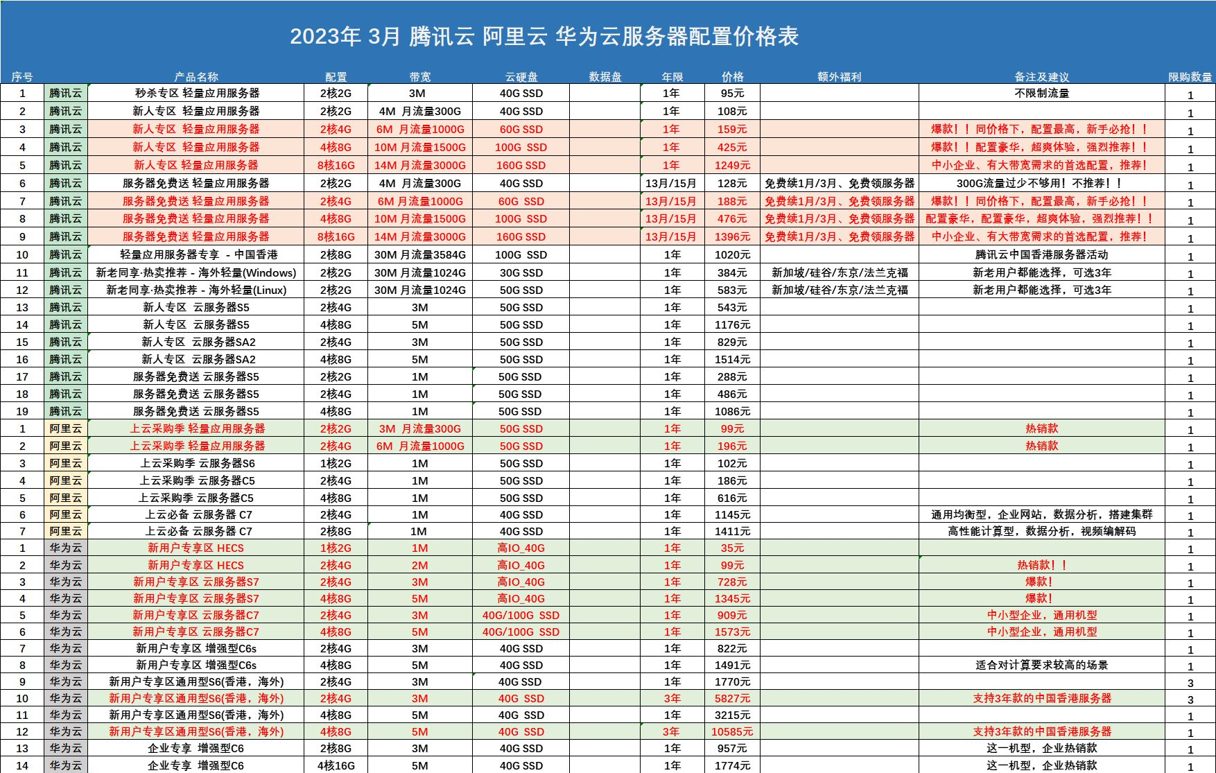 云服务器哪家好？优惠力度哪家大？一文带你了解云服务器配置与选型插图2