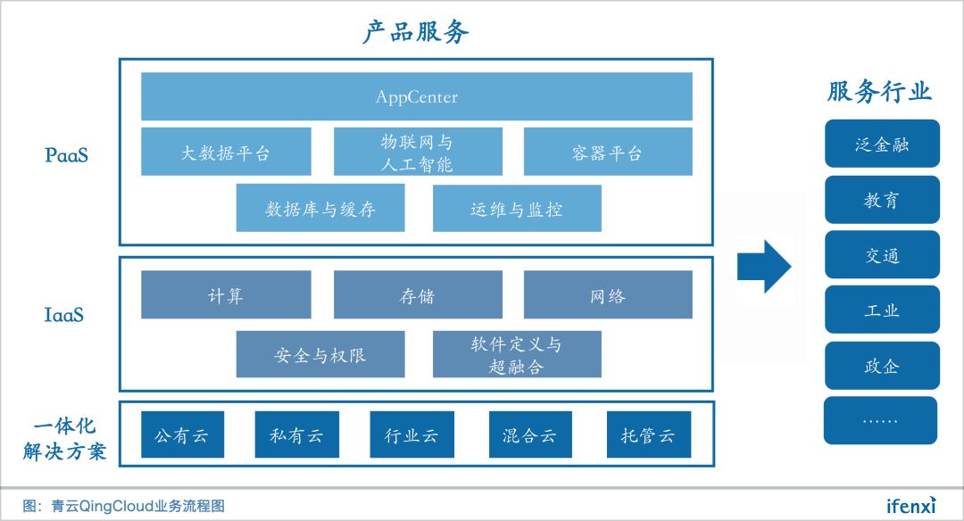 青云 QingCloud：构建一体化 ICT 交付体系，助力企业核心业务上云插图1