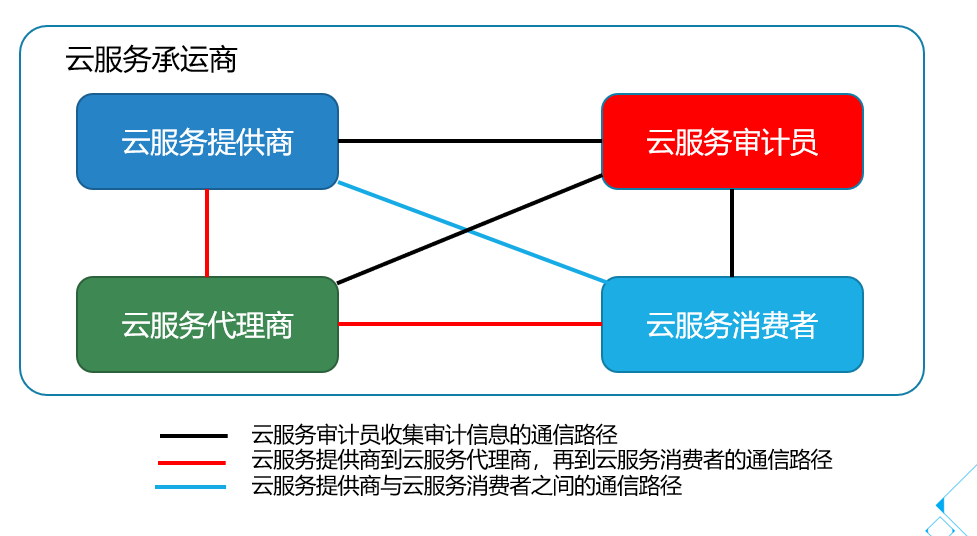 腾讯云从业者考试指南：知识点占比、培训入口及资料整理插图3