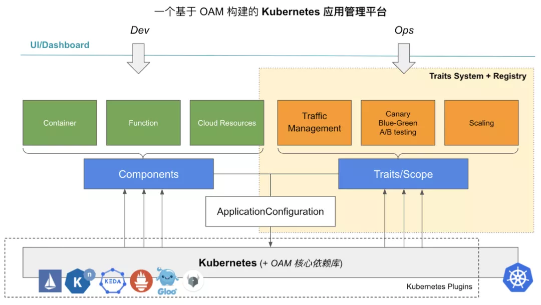 阿里云和微软云合作，OAM 社区迈出云端应用交付关键一步插图3