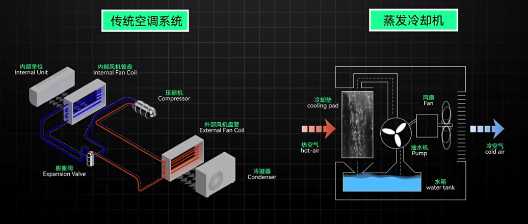 谷歌一年耗水约一个半西湖，互联网巨头如何给服务器散热？插图7