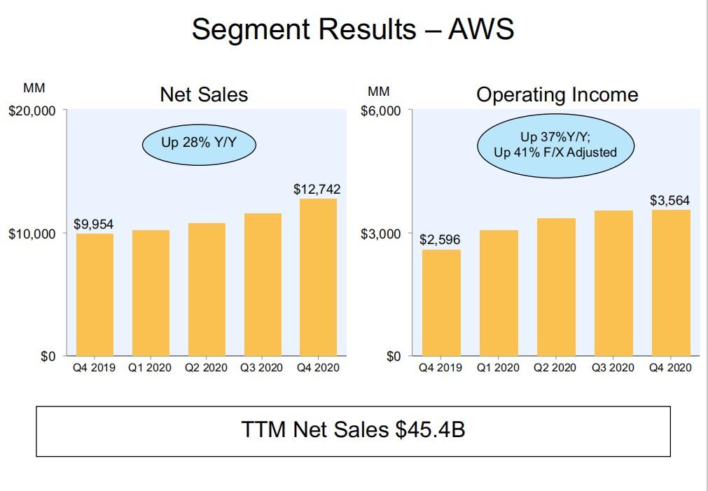 亚马逊 2020 年第四季度财务业绩公布，净销售额增长 44%，AWS 表现强劲插图