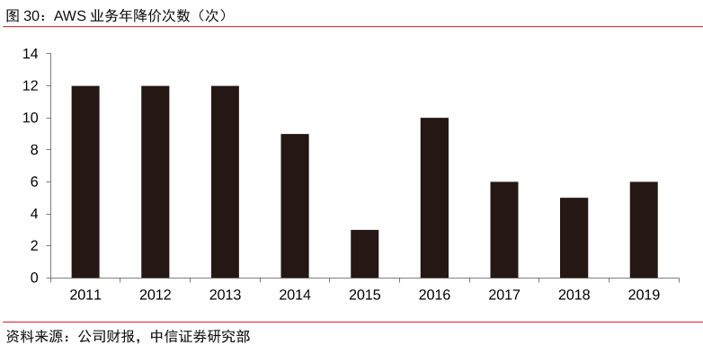 亚马逊 AWS 降价 82 次，云计算行业价格战愈演愈烈插图1