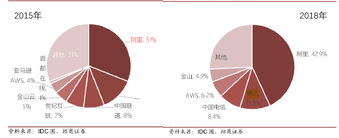 亞馬遜 AWS 降價 82 次，云計算行業(yè)價格戰(zhàn)愈演愈烈插圖8