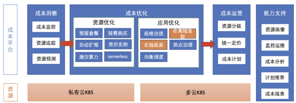 全球经济下行，企业如何做好云资源精细化运营和降本增效？插图1