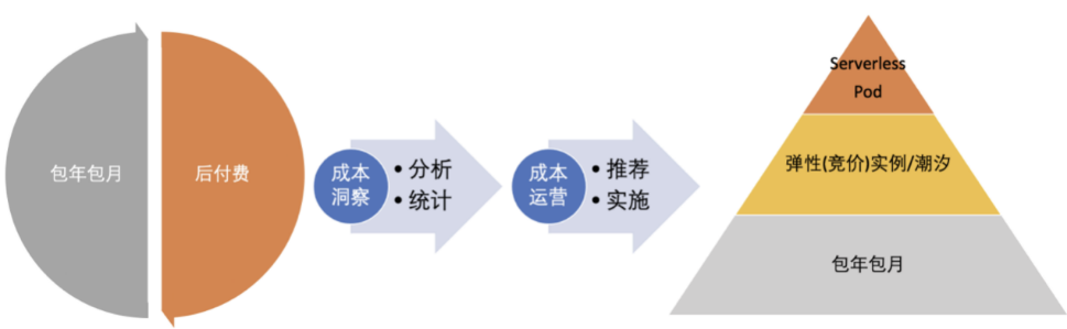 全球經濟下行，企業如何做好云資源精細化運營和降本增效？插圖2