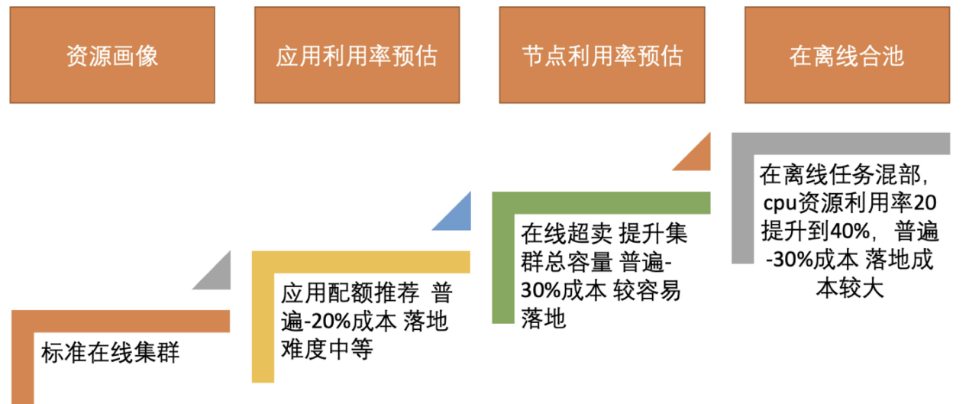 全球經濟下行，企業如何做好云資源精細化運營和降本增效？插圖3