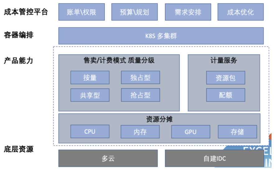 全球經濟下行，企業如何做好云資源精細化運營和降本增效？插圖4