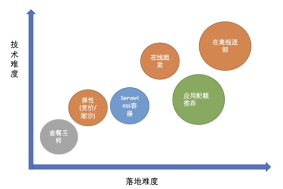 全球经济下行，企业如何做好云资源精细化运营和降本增效？插图5