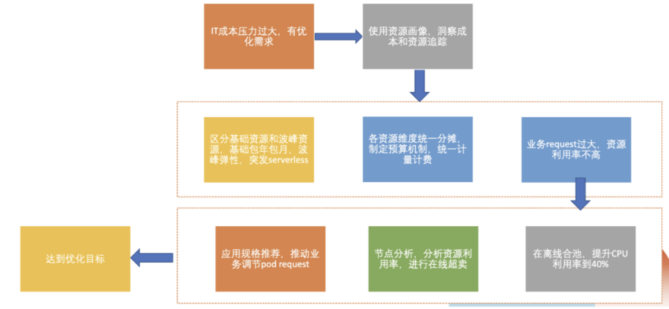 全球经济下行，企业如何做好云资源精细化运营和降本增效？插图6