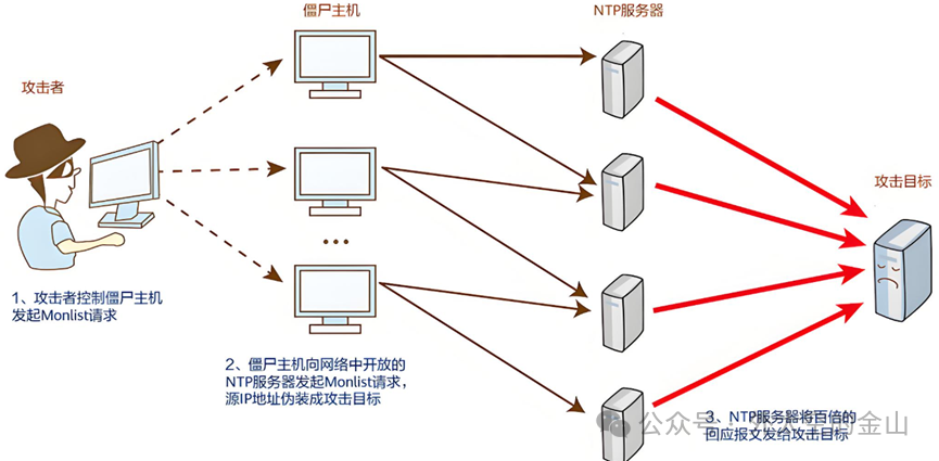 DDoS 攻擊不斷進化，攻擊成本低、力度大，防范愈加困難插圖