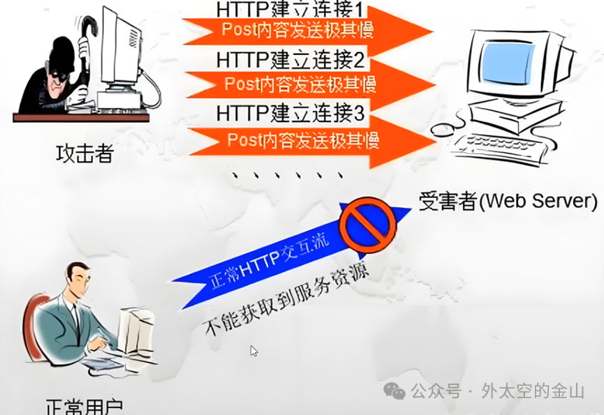 DDoS 攻擊不斷進化，攻擊成本低、力度大，防范愈加困難插圖1