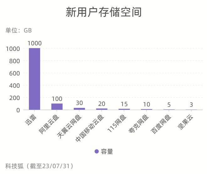 工信部通知网盘需满足基本下载需求，九款主流网盘应用体验结果如何？插图10