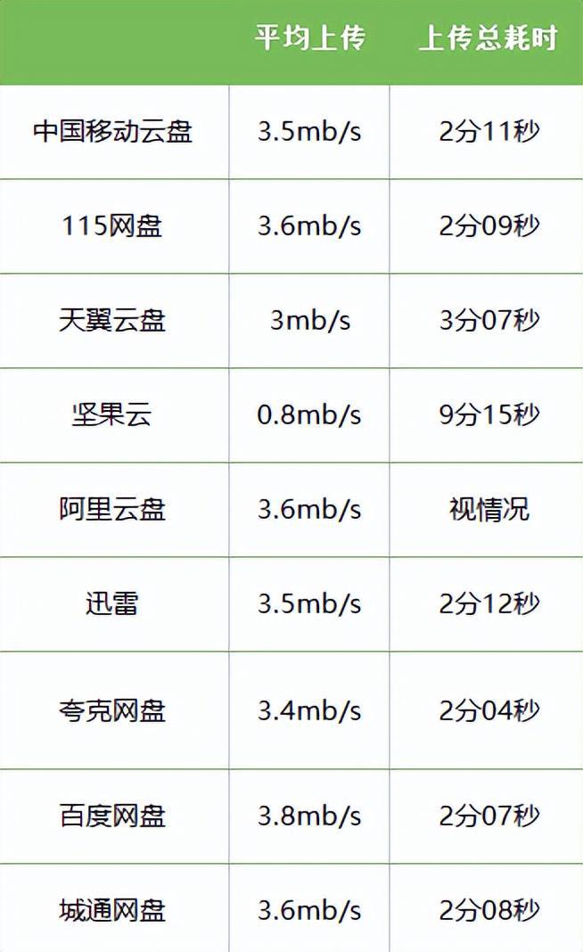 工信部通知网盘需满足基本下载需求，九款主流网盘应用体验结果如何？插图19