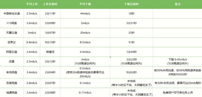 工信部通知網盤需滿足基本下載需求，九款主流網盤應用體驗結果如何？插圖22