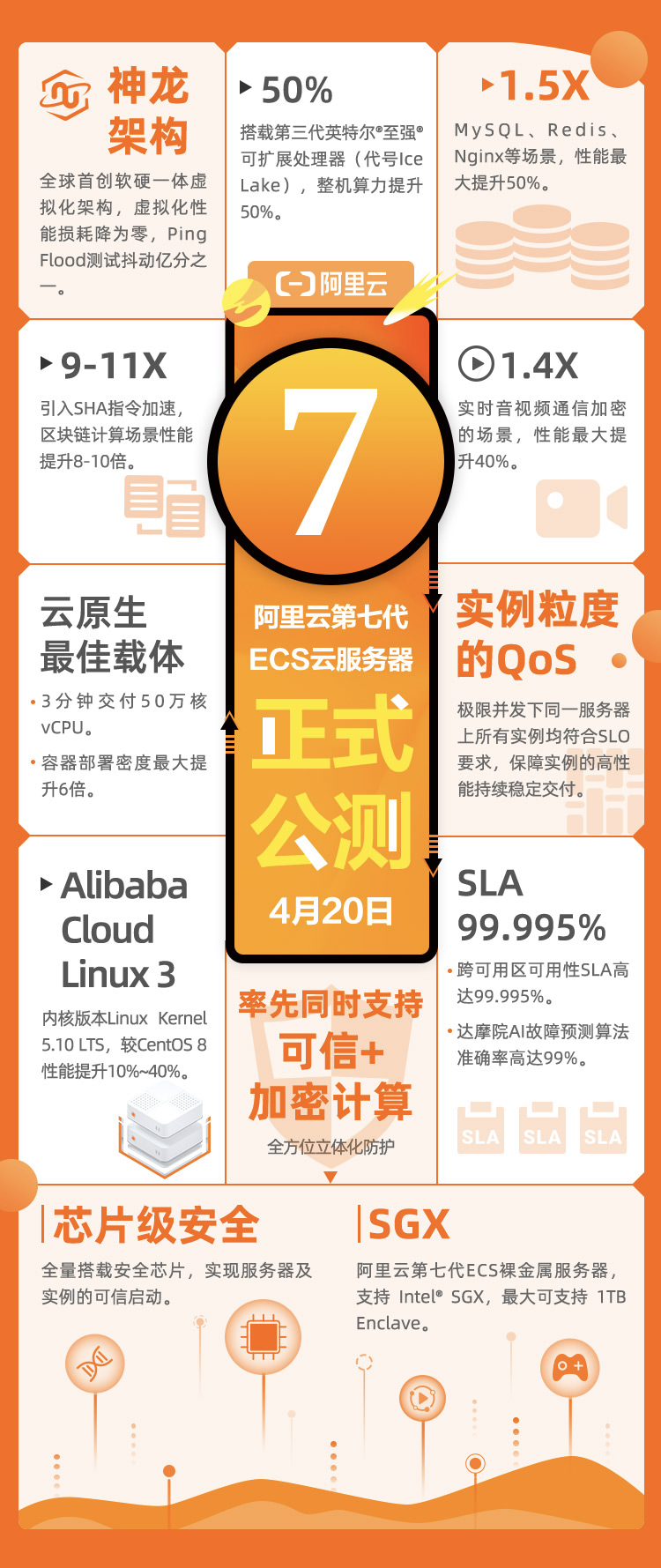 阿里云第七代 ECS 云服务器全面开启公测，性能大幅提升插图1