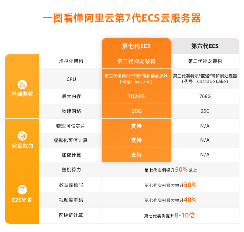 阿里云第七代 ECS 云服务器全面开启公测，性能大幅提升插图2