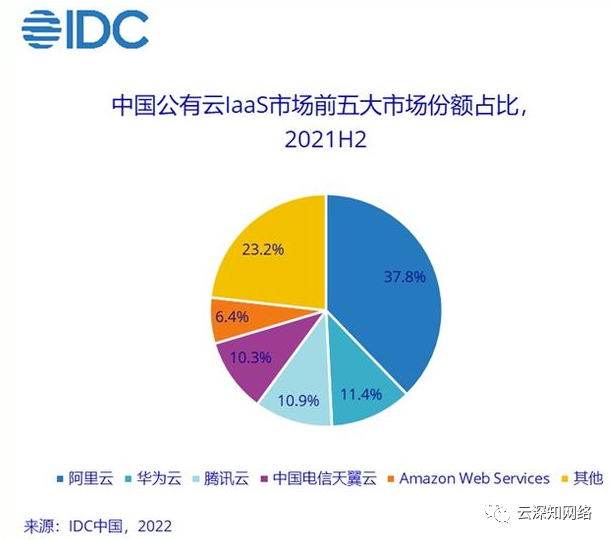 腾讯云、阿里云、百度智能云服务器数量大比拼插图1