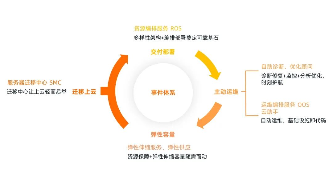 云计算十年变迁：从云服务器到集合前沿技术的平台插图2