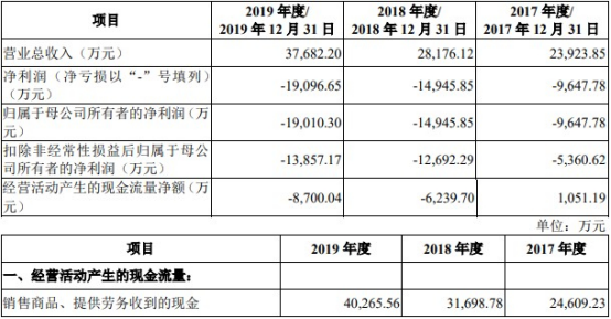 北京青云科技股份有限公司首发上会，拟募集资金 11.88 亿元插图1