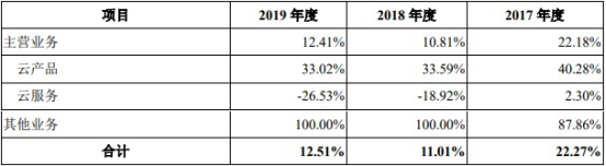 北京青云科技股份有限公司首發(fā)上會，擬募集資金 11.88 億元插圖6