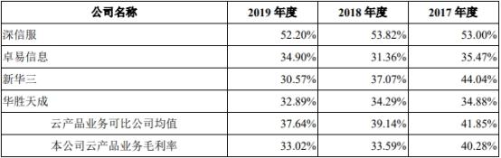 北京青云科技股份有限公司首发上会，拟募集资金 11.88 亿元插图7