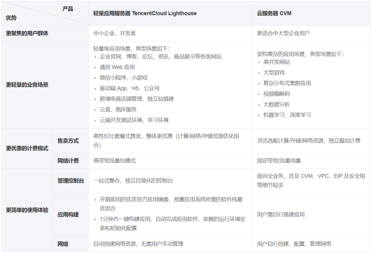 腾讯云服务器 CVM 和轻量服务器如何选择？老蒋告诉你插图1