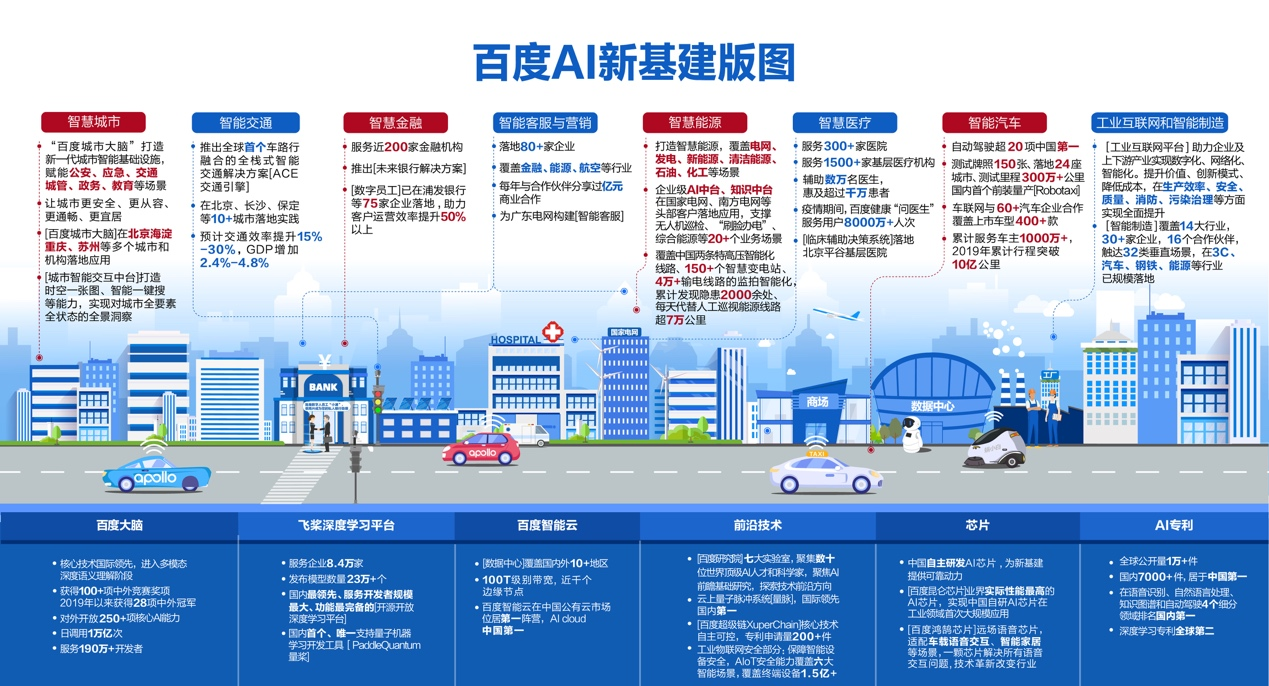 百度宣布未来十年双 500 万计划，加码新基建投入插图2