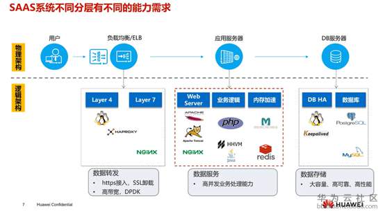 华为云鲲鹏云服务解决方案回顾：从底层 CPU 到多样化云服务插图5