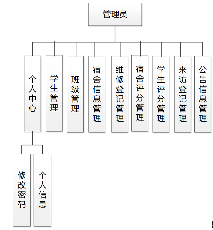 基于 SSM 框架的宿舍管理系統，能否顛覆傳統管理方式？插圖