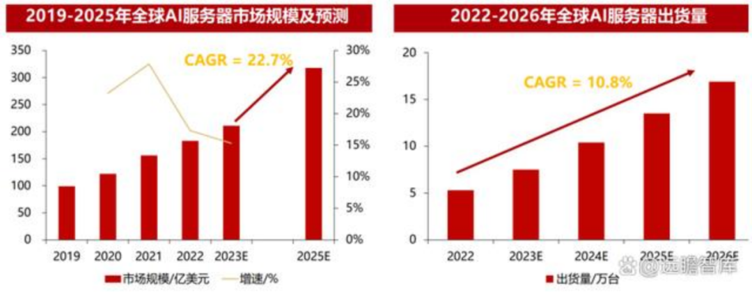 AI 服務器價格一年漲近 20 倍，GPU 芯片持續緊缺致其市場價值凸顯插圖1