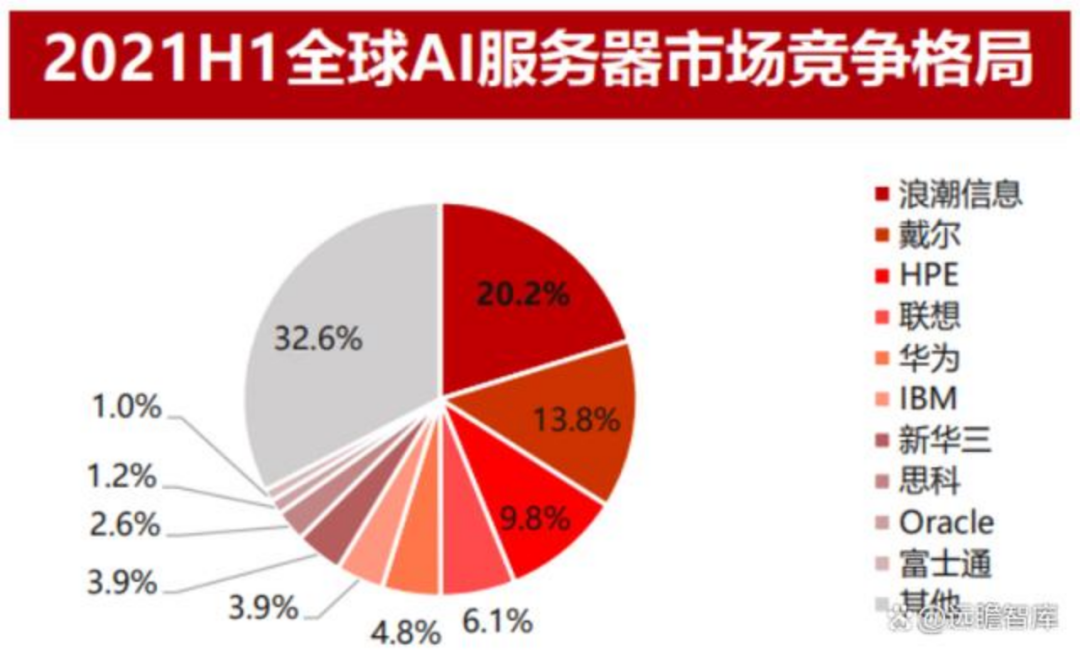 AI 服务器价格一年涨近 20 倍，GPU 芯片持续紧缺致其市场价值凸显插图2