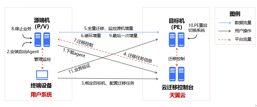 天翼云云迁移服务：安全便捷的数字资产迁移解决方案插图3